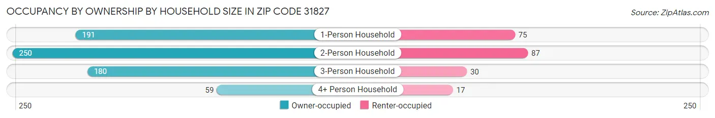 Occupancy by Ownership by Household Size in Zip Code 31827