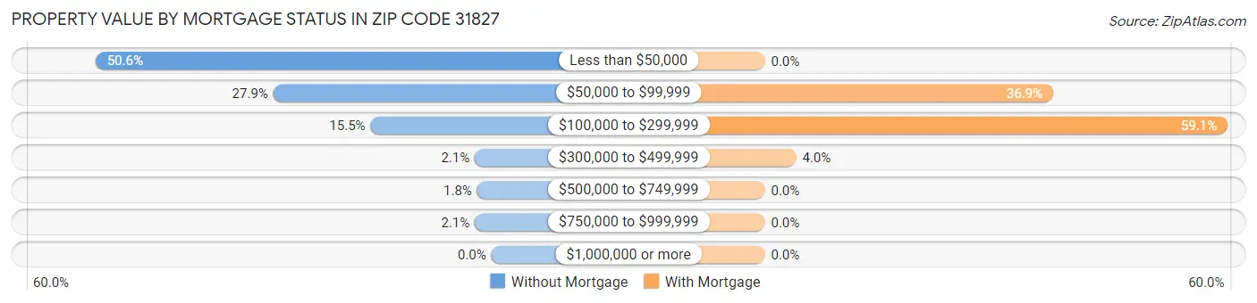Property Value by Mortgage Status in Zip Code 31827