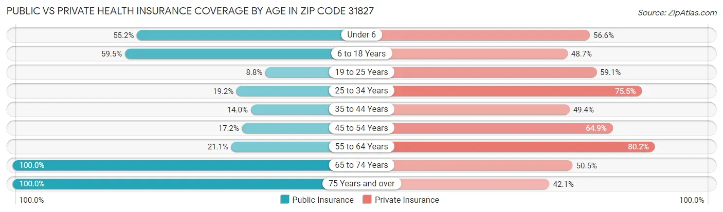 Public vs Private Health Insurance Coverage by Age in Zip Code 31827