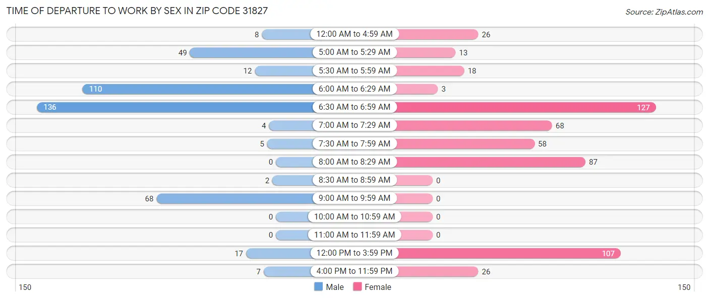 Time of Departure to Work by Sex in Zip Code 31827
