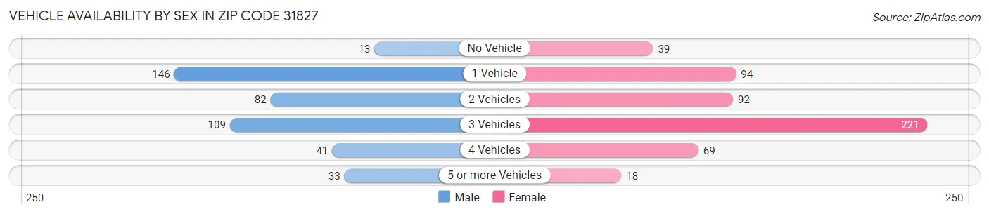 Vehicle Availability by Sex in Zip Code 31827