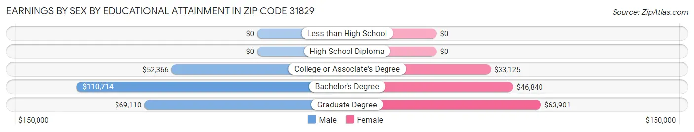 Earnings by Sex by Educational Attainment in Zip Code 31829