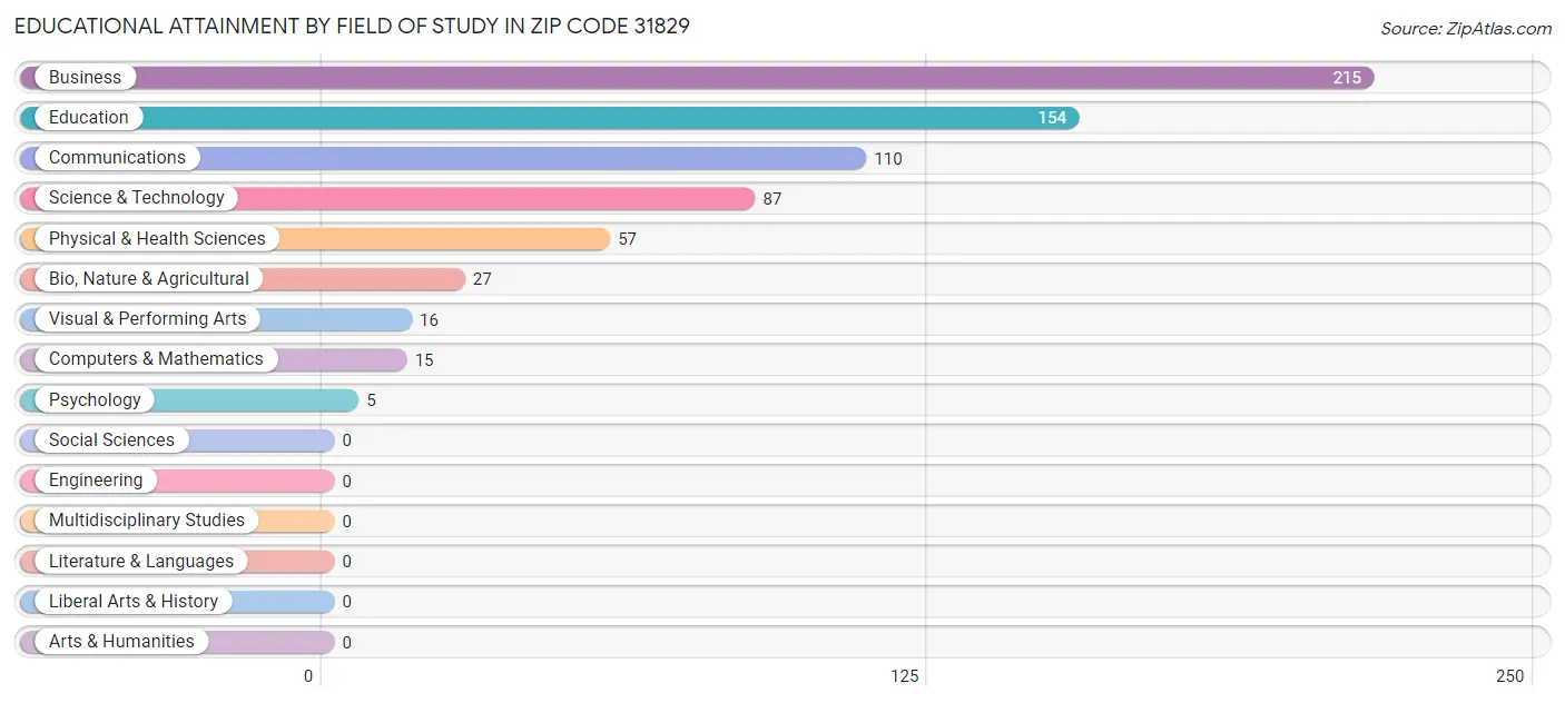 Educational Attainment by Field of Study in Zip Code 31829