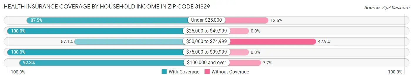 Health Insurance Coverage by Household Income in Zip Code 31829