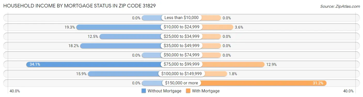 Household Income by Mortgage Status in Zip Code 31829