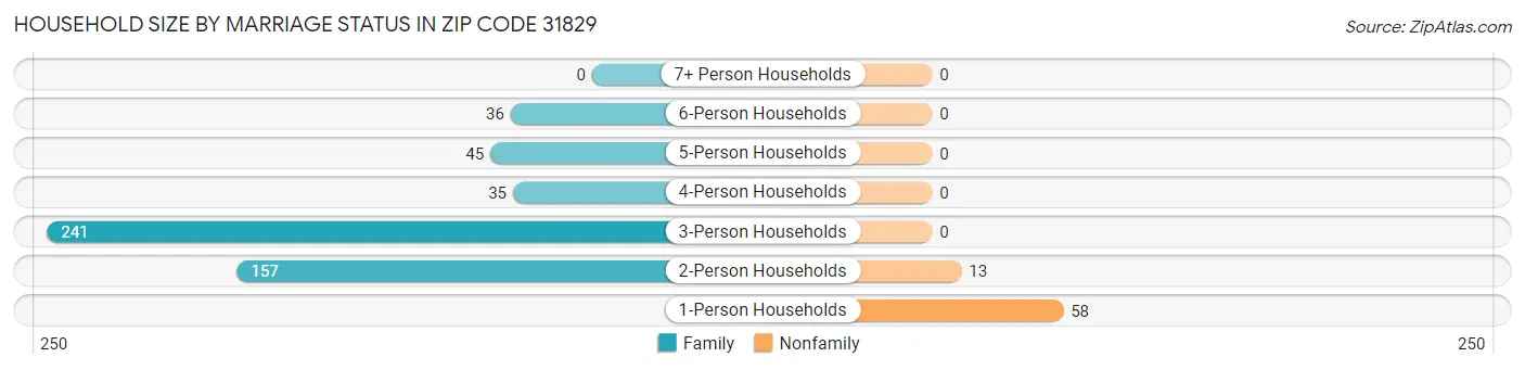 Household Size by Marriage Status in Zip Code 31829