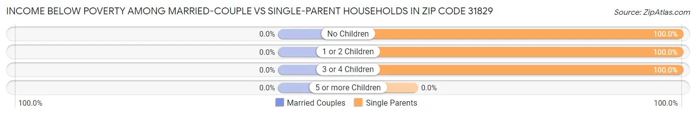 Income Below Poverty Among Married-Couple vs Single-Parent Households in Zip Code 31829