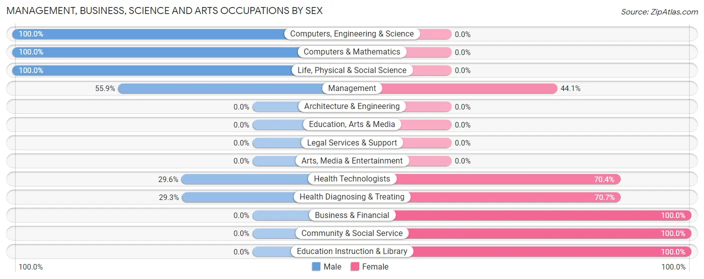 Management, Business, Science and Arts Occupations by Sex in Zip Code 31829