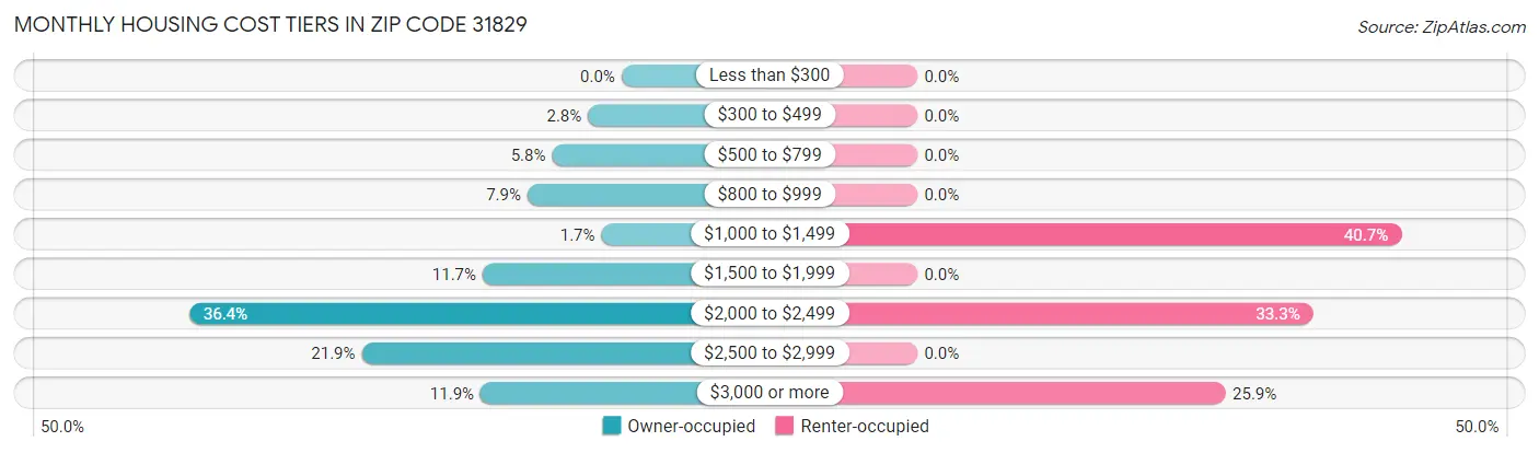 Monthly Housing Cost Tiers in Zip Code 31829