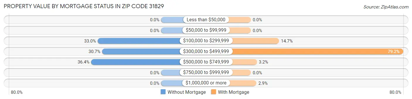 Property Value by Mortgage Status in Zip Code 31829