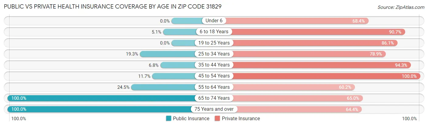Public vs Private Health Insurance Coverage by Age in Zip Code 31829