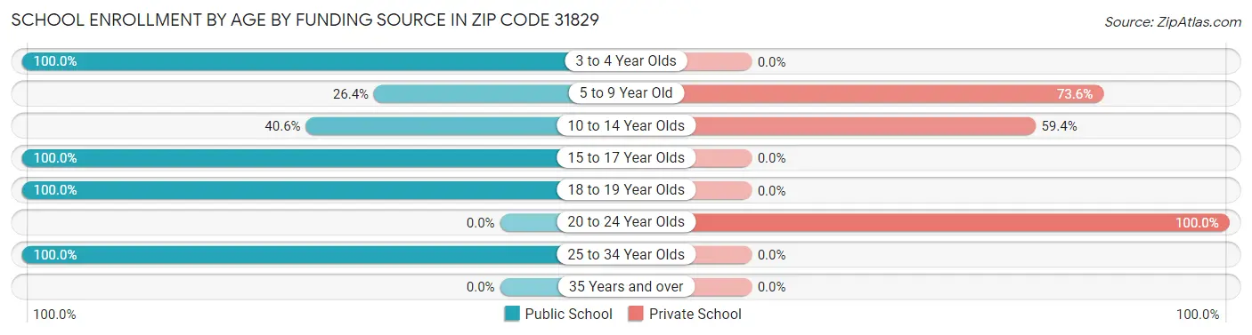 School Enrollment by Age by Funding Source in Zip Code 31829