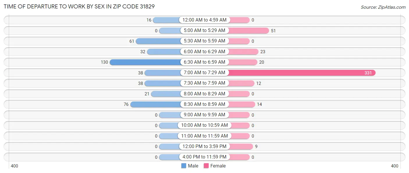 Time of Departure to Work by Sex in Zip Code 31829