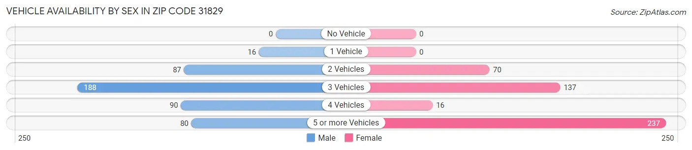 Vehicle Availability by Sex in Zip Code 31829