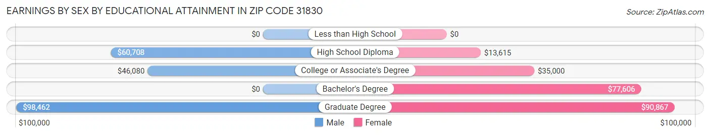 Earnings by Sex by Educational Attainment in Zip Code 31830