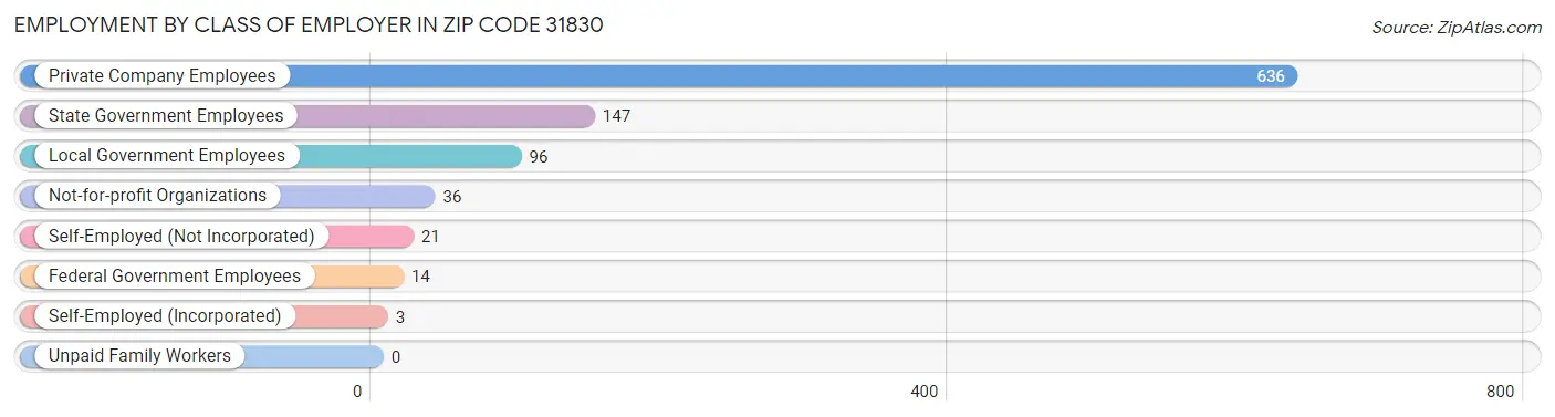 Employment by Class of Employer in Zip Code 31830