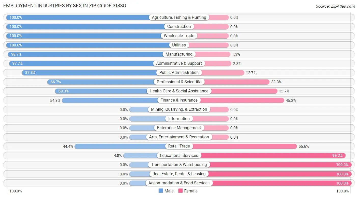 Employment Industries by Sex in Zip Code 31830