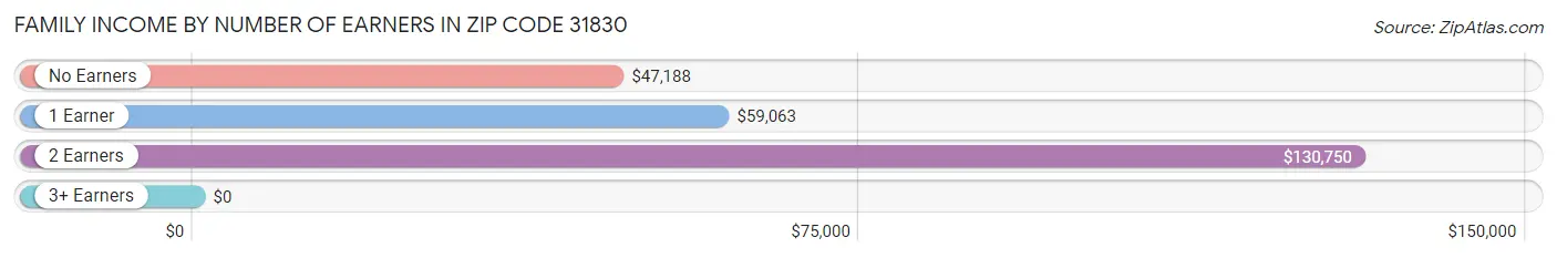 Family Income by Number of Earners in Zip Code 31830