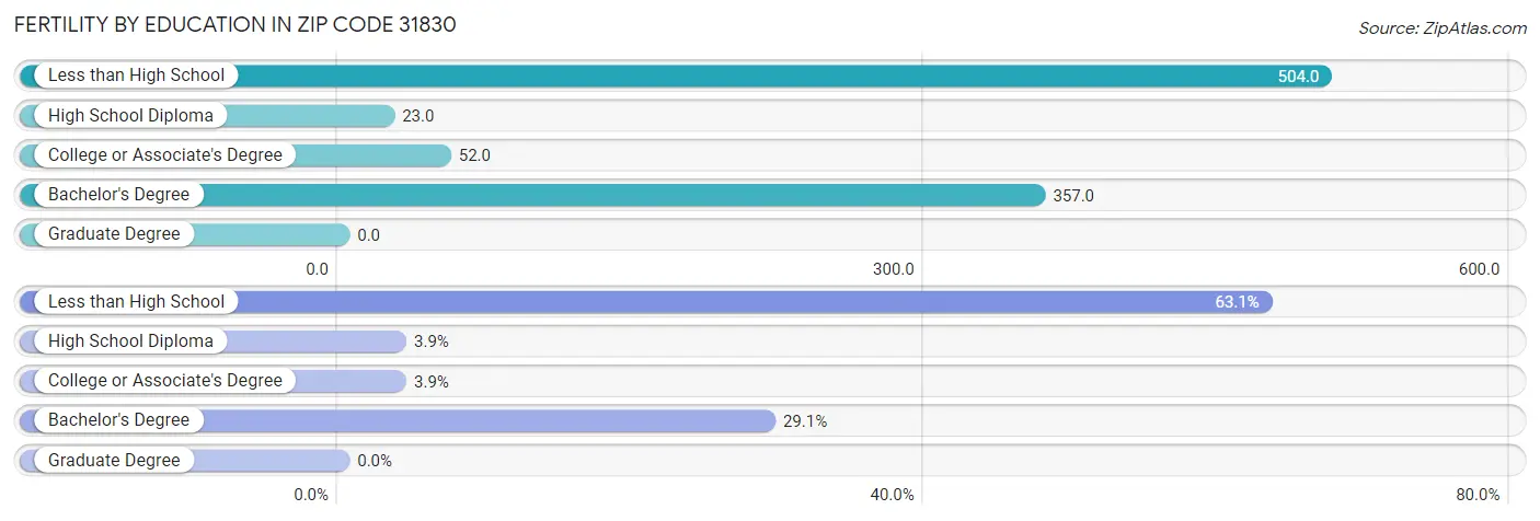 Female Fertility by Education Attainment in Zip Code 31830