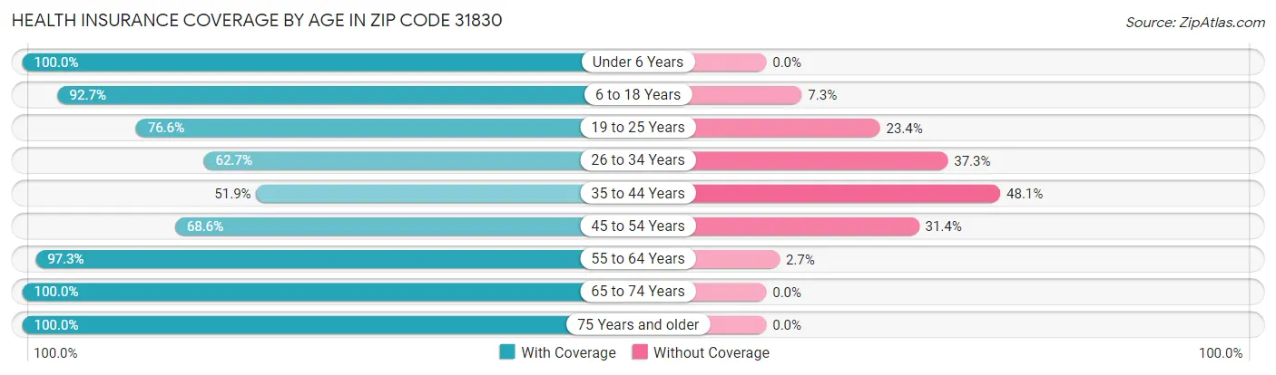 Health Insurance Coverage by Age in Zip Code 31830
