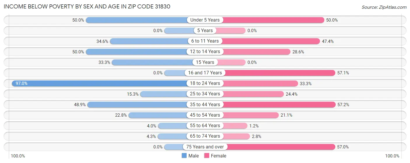 Income Below Poverty by Sex and Age in Zip Code 31830
