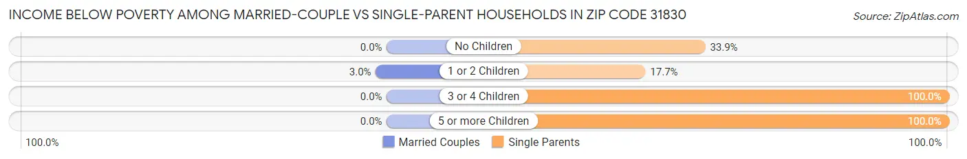 Income Below Poverty Among Married-Couple vs Single-Parent Households in Zip Code 31830