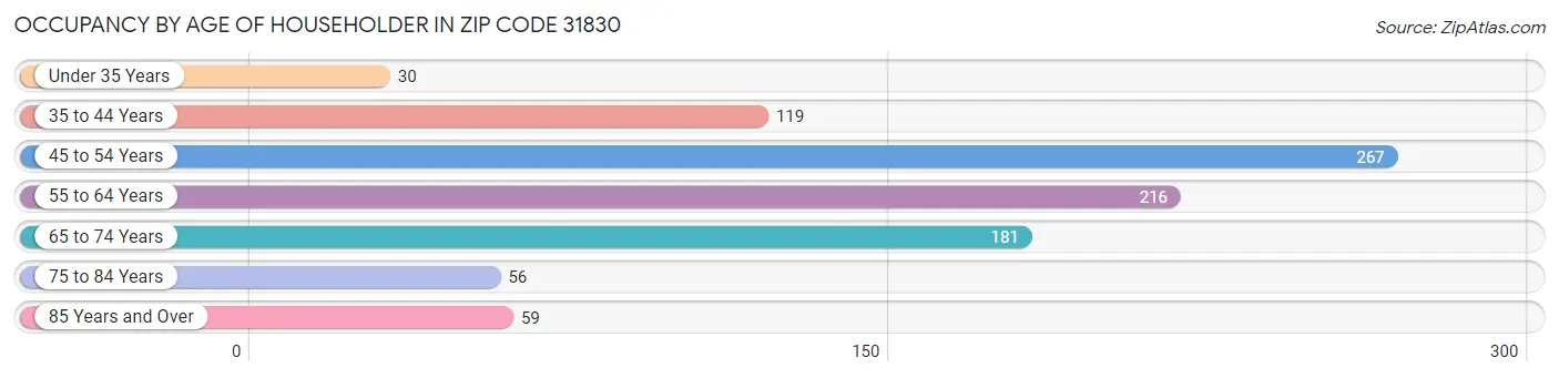 Occupancy by Age of Householder in Zip Code 31830