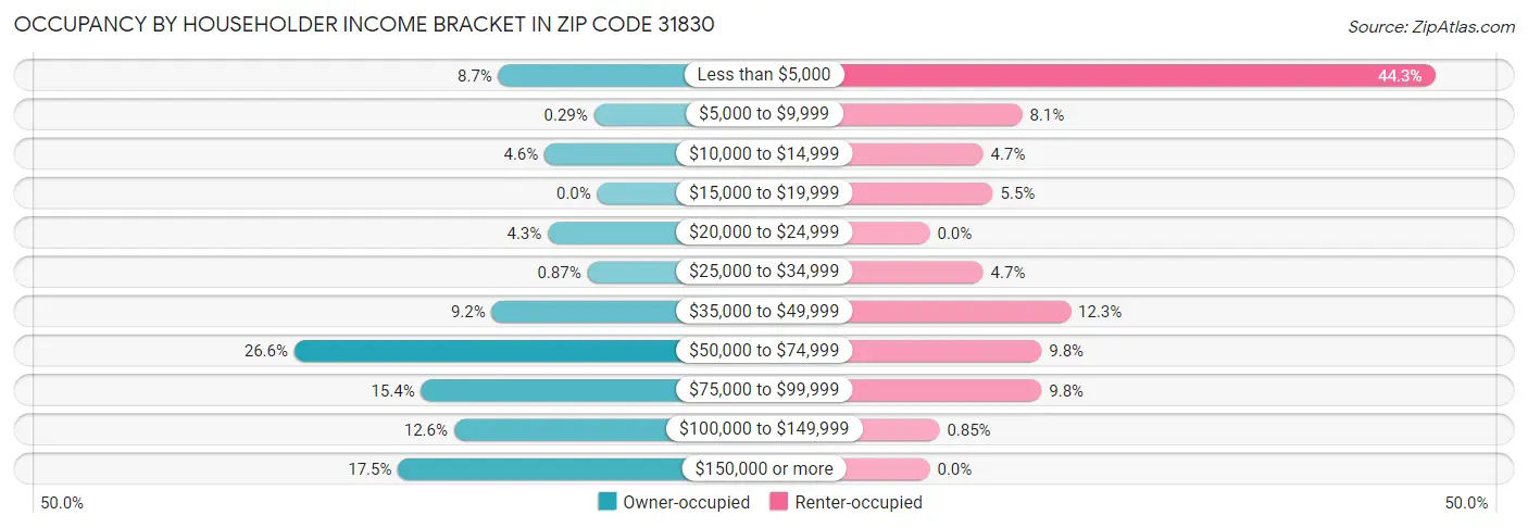Occupancy by Householder Income Bracket in Zip Code 31830