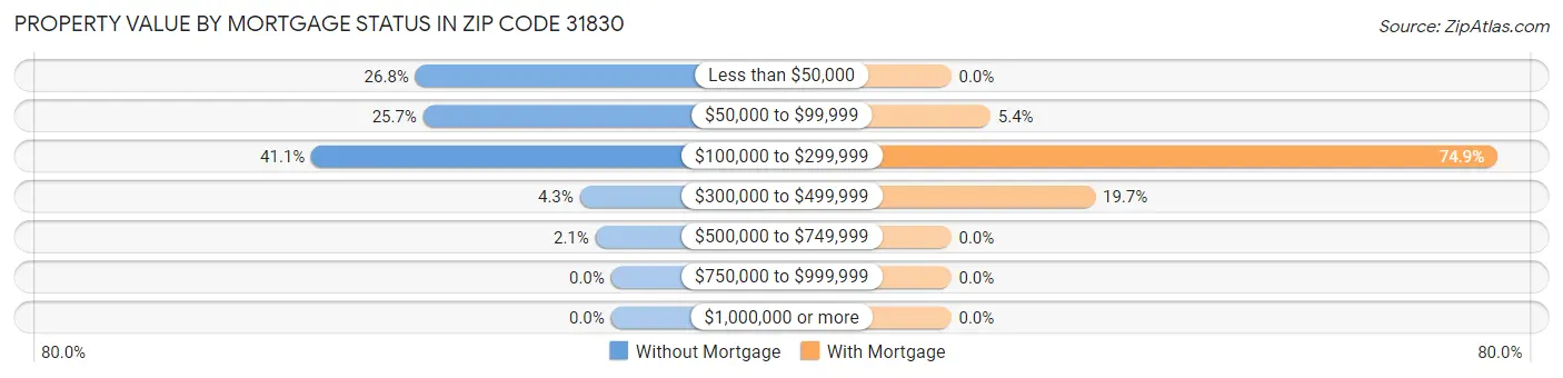 Property Value by Mortgage Status in Zip Code 31830