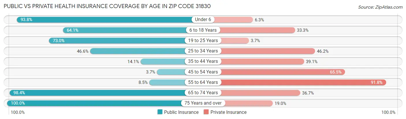 Public vs Private Health Insurance Coverage by Age in Zip Code 31830