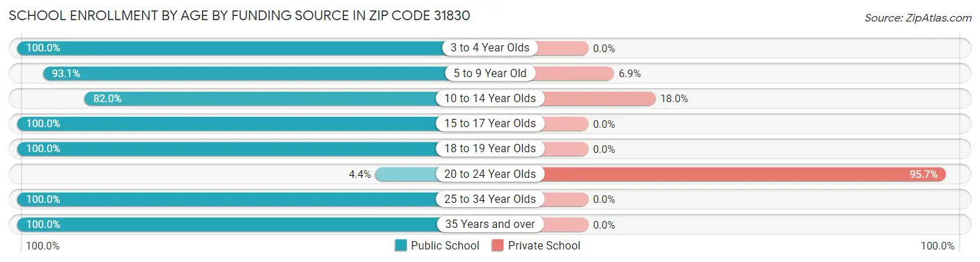School Enrollment by Age by Funding Source in Zip Code 31830
