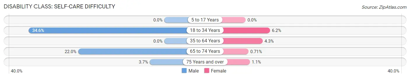 Disability in Zip Code 31830: <span>Self-Care Difficulty</span>