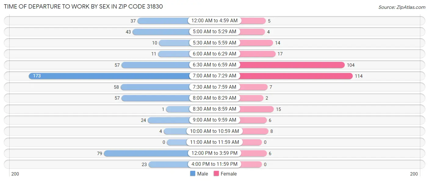 Time of Departure to Work by Sex in Zip Code 31830