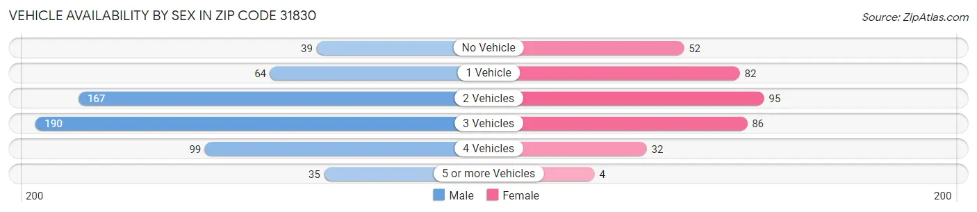 Vehicle Availability by Sex in Zip Code 31830