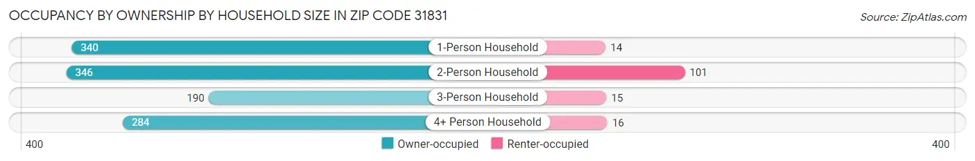 Occupancy by Ownership by Household Size in Zip Code 31831