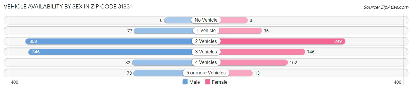 Vehicle Availability by Sex in Zip Code 31831