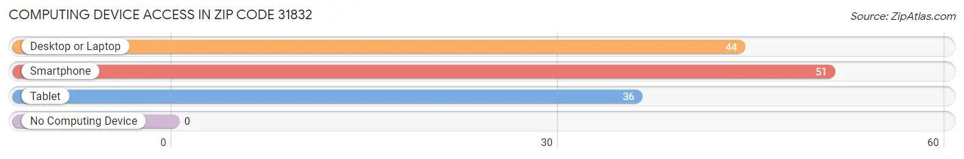 Computing Device Access in Zip Code 31832