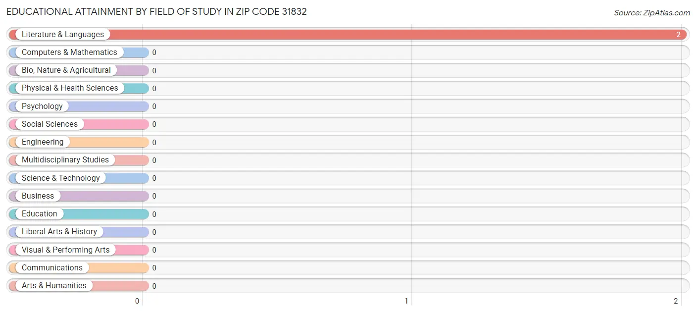 Educational Attainment by Field of Study in Zip Code 31832