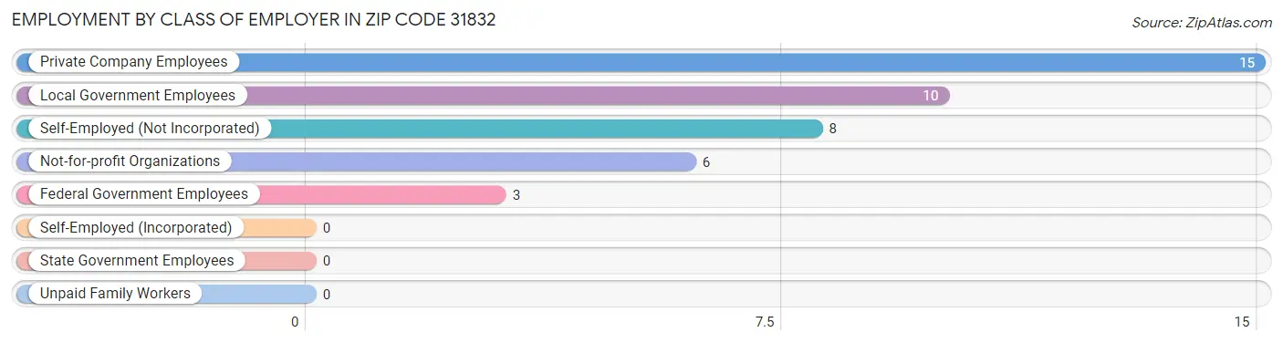 Employment by Class of Employer in Zip Code 31832