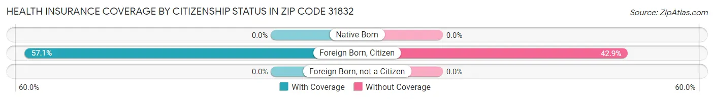 Health Insurance Coverage by Citizenship Status in Zip Code 31832