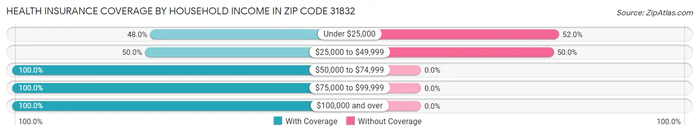 Health Insurance Coverage by Household Income in Zip Code 31832