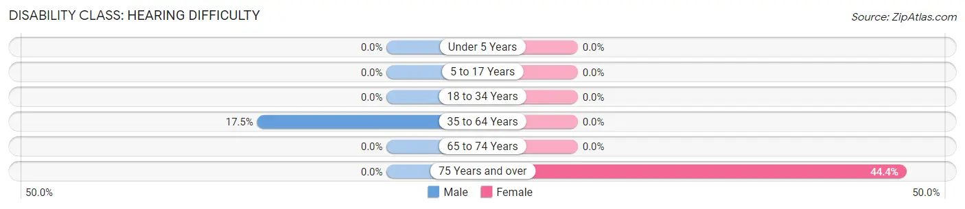 Disability in Zip Code 31832: <span>Hearing Difficulty</span>