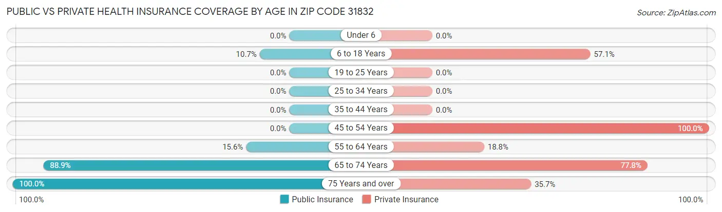 Public vs Private Health Insurance Coverage by Age in Zip Code 31832
