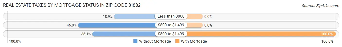 Real Estate Taxes by Mortgage Status in Zip Code 31832