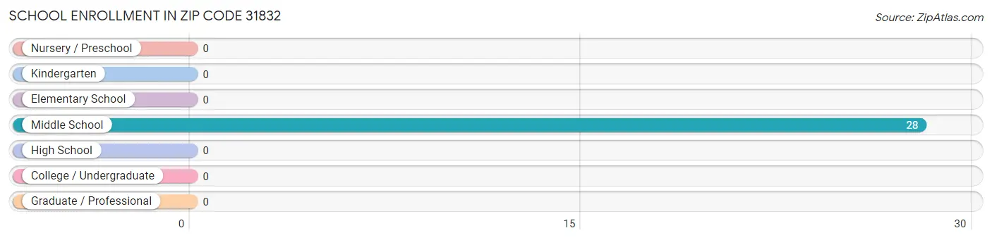 School Enrollment in Zip Code 31832