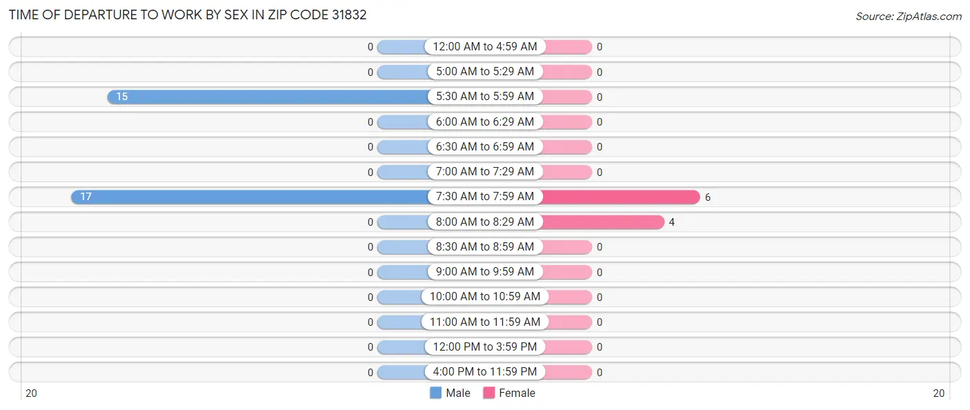 Time of Departure to Work by Sex in Zip Code 31832