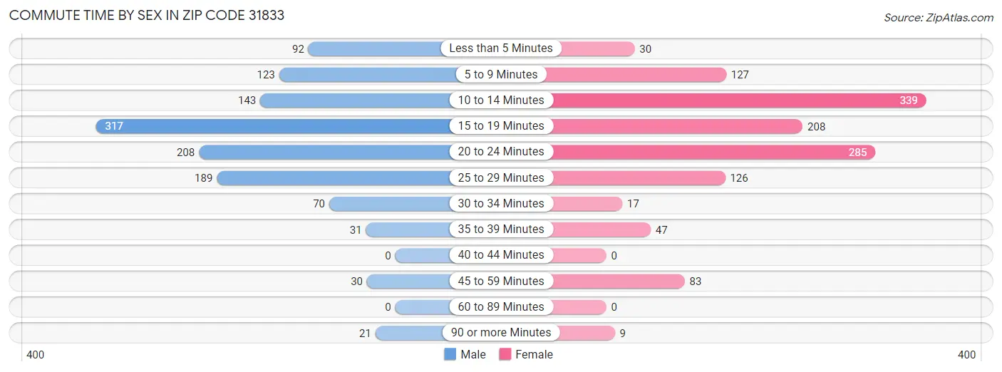 Commute Time by Sex in Zip Code 31833