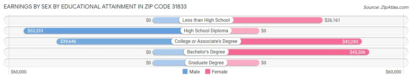 Earnings by Sex by Educational Attainment in Zip Code 31833