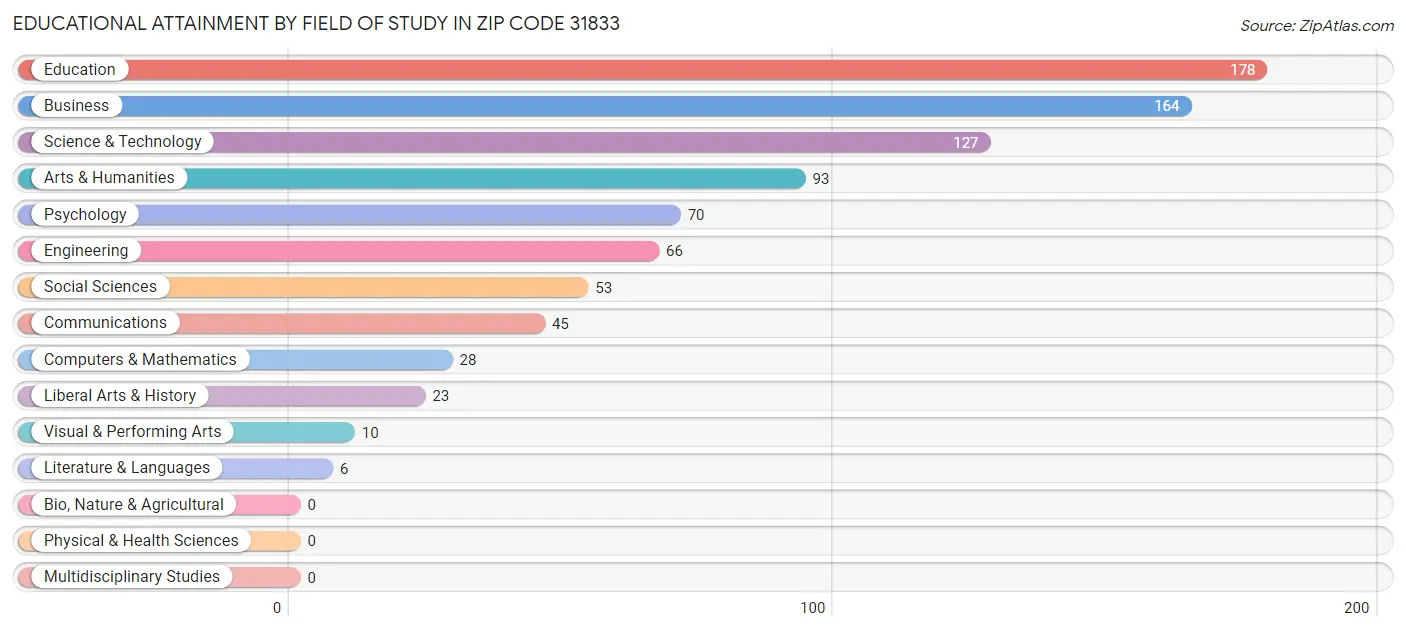 Educational Attainment by Field of Study in Zip Code 31833