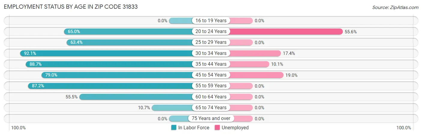 Employment Status by Age in Zip Code 31833